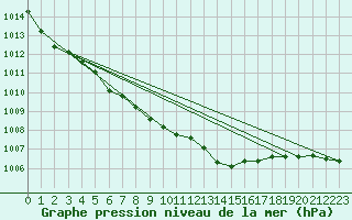 Courbe de la pression atmosphrique pour Izegem (Be)