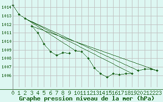 Courbe de la pression atmosphrique pour Montauban (82)