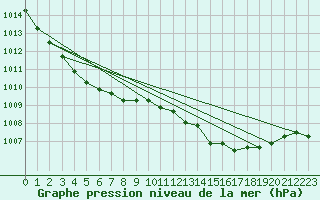 Courbe de la pression atmosphrique pour la bouée 62103