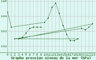 Courbe de la pression atmosphrique pour Bordeaux (33)
