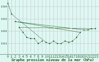 Courbe de la pression atmosphrique pour High Wicombe Hqstc