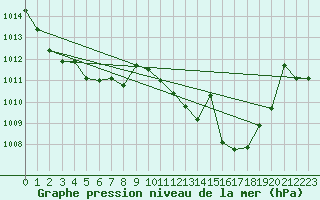 Courbe de la pression atmosphrique pour Caravaca Fuentes del Marqus