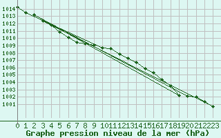 Courbe de la pression atmosphrique pour Variscourt (02)