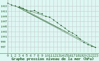 Courbe de la pression atmosphrique pour Valga