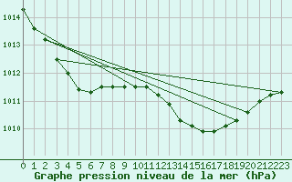 Courbe de la pression atmosphrique pour Grasque (13)