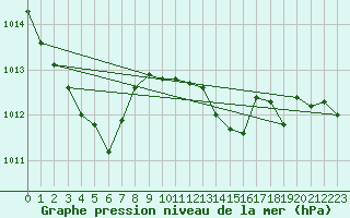 Courbe de la pression atmosphrique pour Humain (Be)