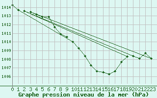 Courbe de la pression atmosphrique pour Fahy (Sw)