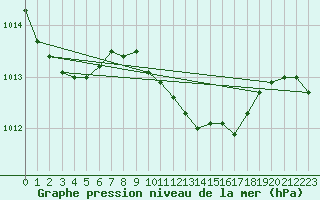 Courbe de la pression atmosphrique pour Sennybridge