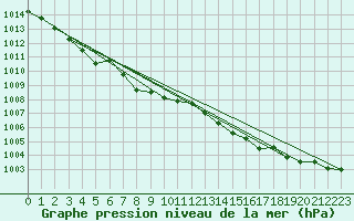 Courbe de la pression atmosphrique pour Ile Rousse (2B)