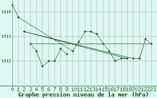 Courbe de la pression atmosphrique pour Ste (34)