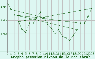 Courbe de la pression atmosphrique pour Cap Bar (66)