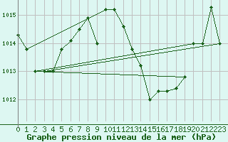 Courbe de la pression atmosphrique pour Gibraltar (UK)