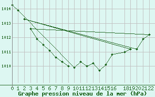 Courbe de la pression atmosphrique pour Mont-Rigi (Be)