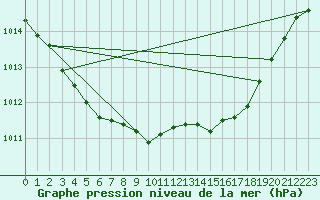 Courbe de la pression atmosphrique pour Ambrieu (01)