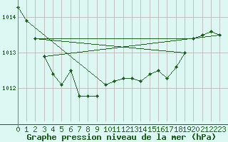 Courbe de la pression atmosphrique pour Sennybridge