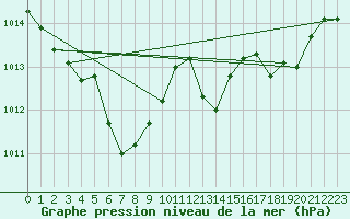 Courbe de la pression atmosphrique pour Marignane (13)