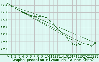 Courbe de la pression atmosphrique pour Weybourne