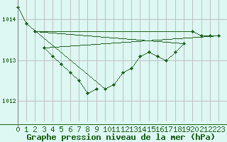 Courbe de la pression atmosphrique pour St Peter-Ording