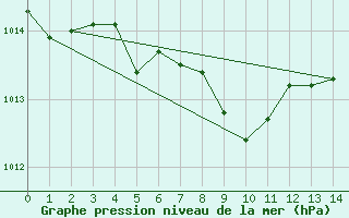 Courbe de la pression atmosphrique pour Coronach Spc