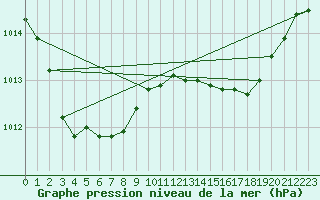 Courbe de la pression atmosphrique pour Engins (38)