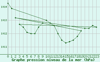 Courbe de la pression atmosphrique pour Orlans (45)