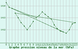 Courbe de la pression atmosphrique pour Estres-la-Campagne (14)
