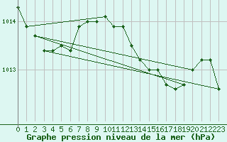 Courbe de la pression atmosphrique pour Messina