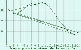 Courbe de la pression atmosphrique pour Aniane (34)