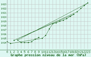 Courbe de la pression atmosphrique pour Brigueuil (16)