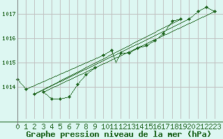 Courbe de la pression atmosphrique pour Marham