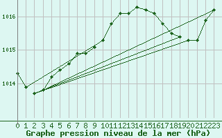 Courbe de la pression atmosphrique pour Bulson (08)