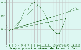 Courbe de la pression atmosphrique pour Siofok