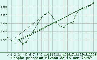 Courbe de la pression atmosphrique pour Gibraltar (UK)