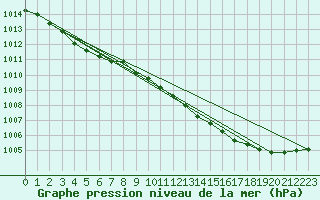 Courbe de la pression atmosphrique pour Chteaudun (28)