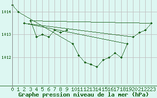 Courbe de la pression atmosphrique pour Vilsandi