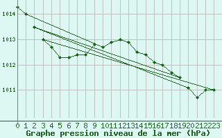 Courbe de la pression atmosphrique pour Ile du Levant (83)