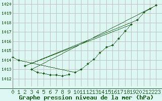 Courbe de la pression atmosphrique pour Toholampi Laitala