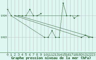 Courbe de la pression atmosphrique pour Bandirma