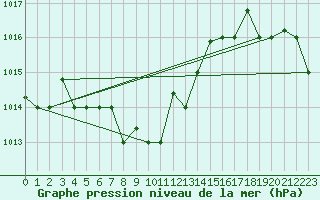 Courbe de la pression atmosphrique pour Akureyri