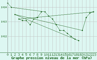 Courbe de la pression atmosphrique pour Ile du Levant (83)