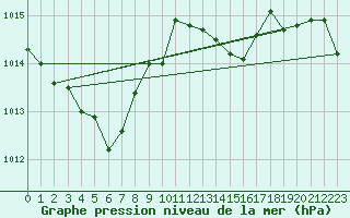 Courbe de la pression atmosphrique pour Baye (51)