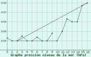 Courbe de la pression atmosphrique pour La Serena