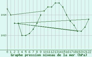 Courbe de la pression atmosphrique pour Dieppe (76)