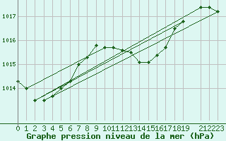 Courbe de la pression atmosphrique pour Gorgova