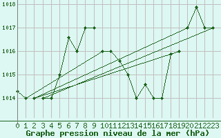 Courbe de la pression atmosphrique pour Larissa Airport