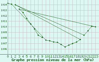 Courbe de la pression atmosphrique pour Tours (37)