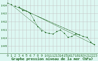 Courbe de la pression atmosphrique pour Zilina / Hricov