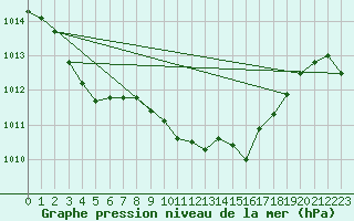 Courbe de la pression atmosphrique pour Gibraltar (UK)