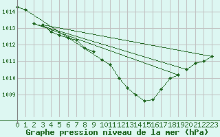 Courbe de la pression atmosphrique pour Nuerburg-Barweiler