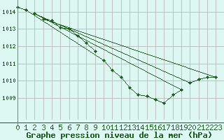 Courbe de la pression atmosphrique pour Hanko Tulliniemi